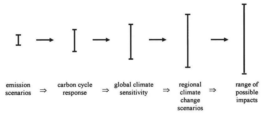 The Uncertainty Explosion — ranges in major uncertainties typical in impact assessment